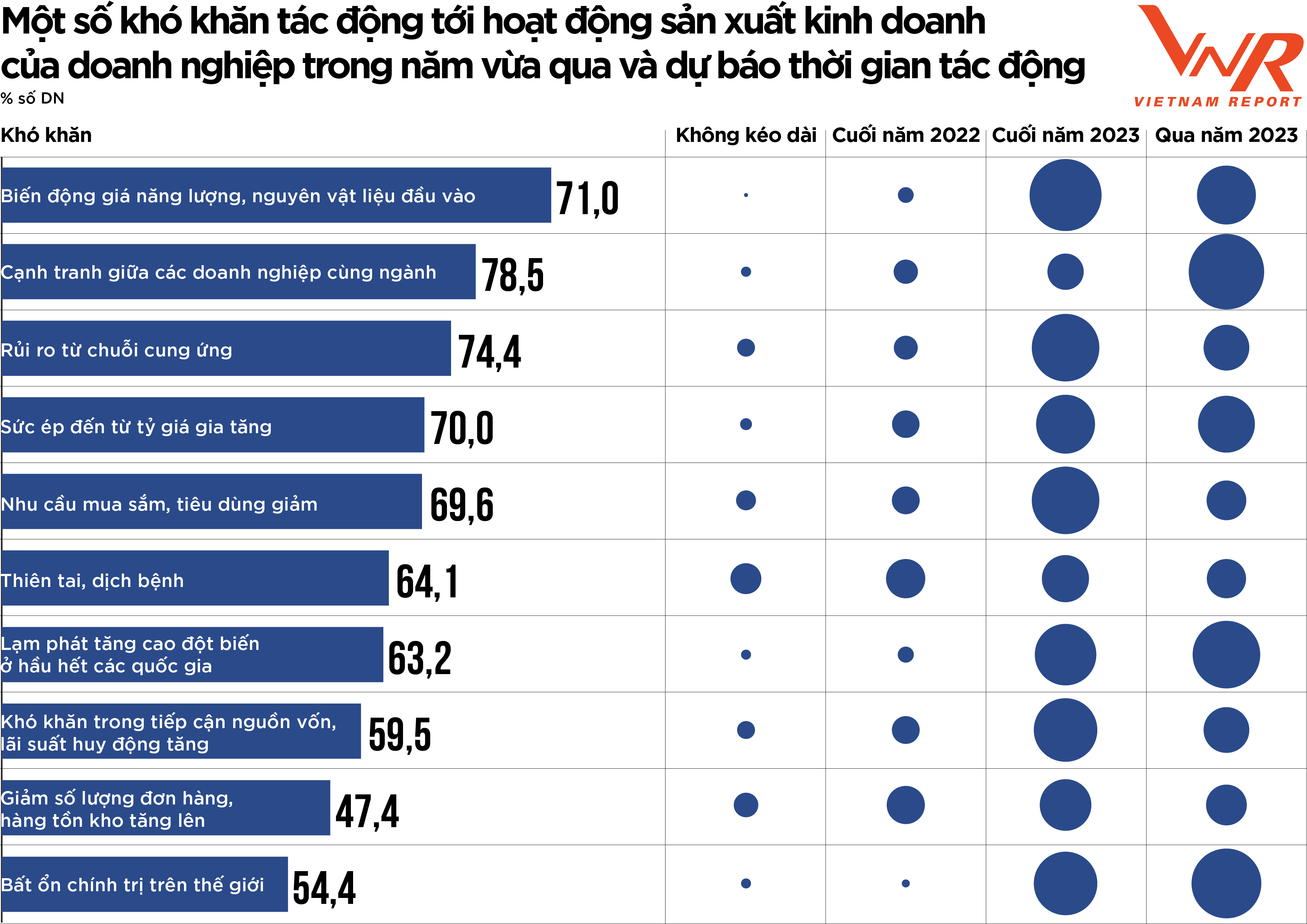 Top 500 Doanh nghiệp lớn nhất Việt Nam năm 2022 